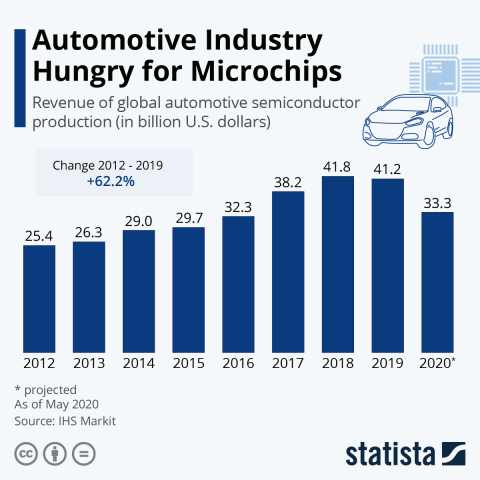 Tempi Consegne auto grafico annuo