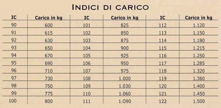 Indice di carico gomme