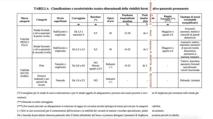 Regolamentazione veicoli aree forestali