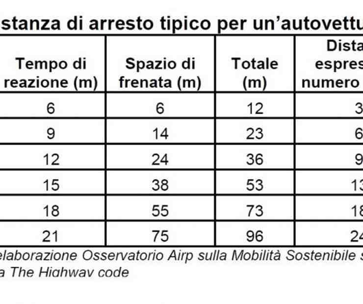 Tabella spazi di arresto velocità