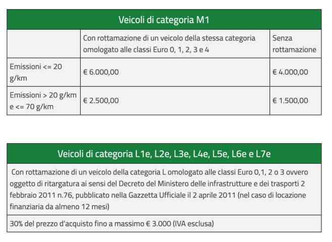 Incentivi M1-- tabella