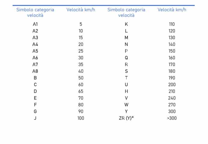 Indice di velocità gomme