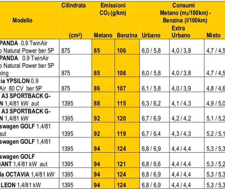 Ranking de coches que consumen menos combustible elaborado por QualEenergia