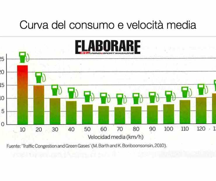 Come impatta la velocità sui consumi medi. Fonte Elaborare Gt Tuning Magazine