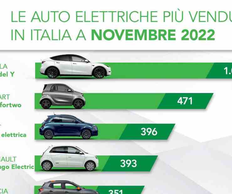 Auto elettriche: le più vendute in Italia