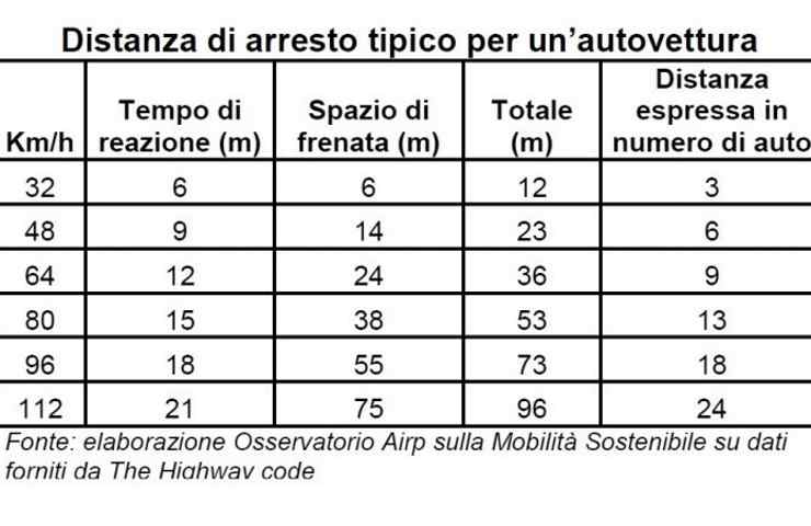 Distanza di sicurezza: varia in base alla velocità.