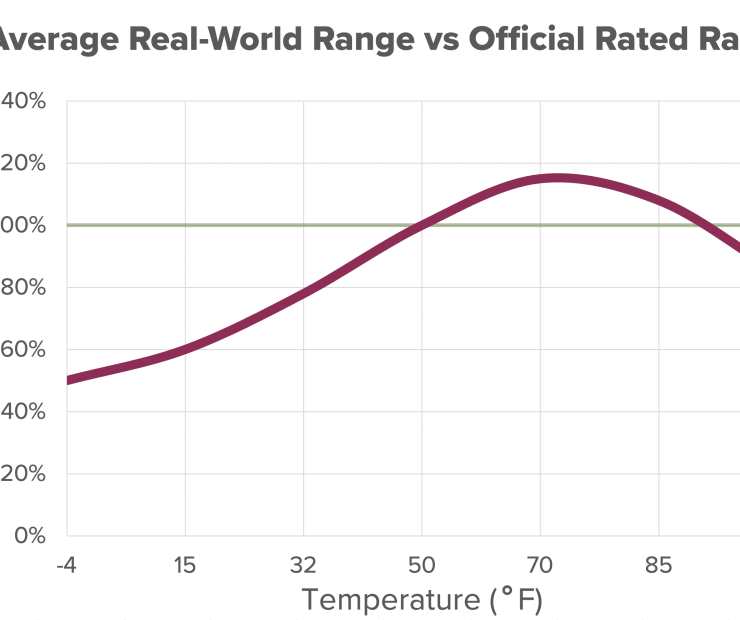 Rendimento delle batterie delle auto elettriche in funzione della temperatura.